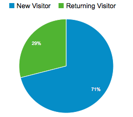 Google Analytics new and returning visitors
